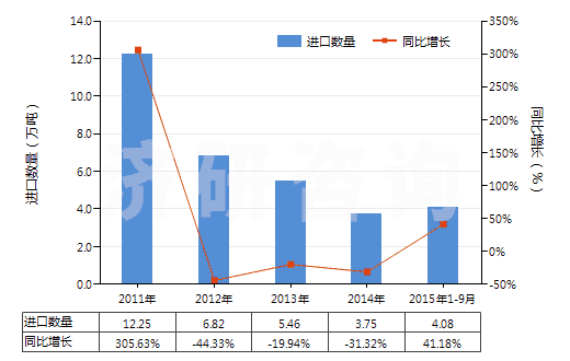 2011-2015年9月中國(guó)煤磚、煤球及類似用煤制固體燃料(HS27012000)進(jìn)口量及增速統(tǒng)計(jì)